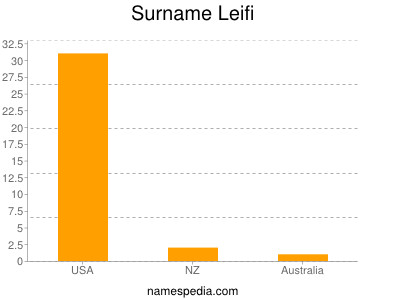 Surname Leifi