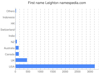 Given name Leighton