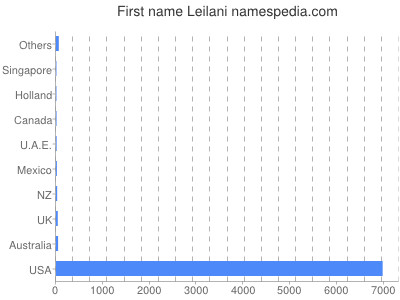Given name Leilani