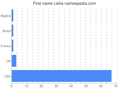 Given name Leilia