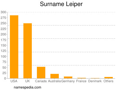 Surname Leiper