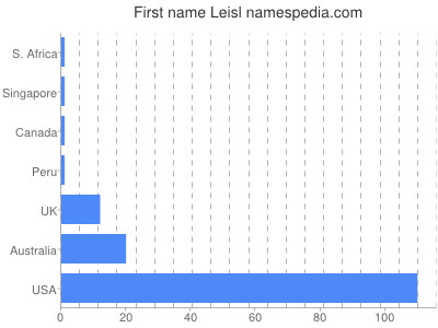 Given name Leisl