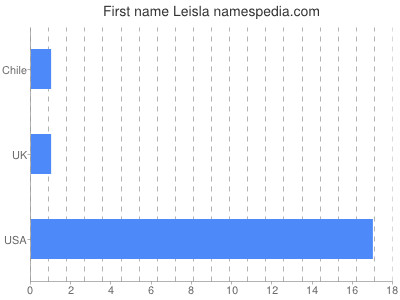 Given name Leisla