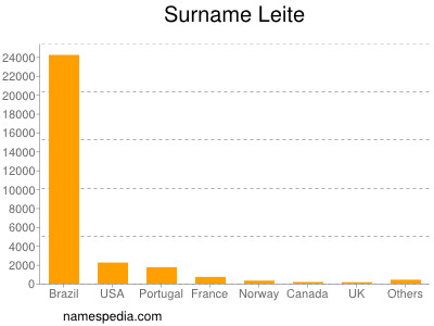 Surname Leite