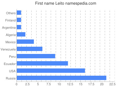 Given name Leito