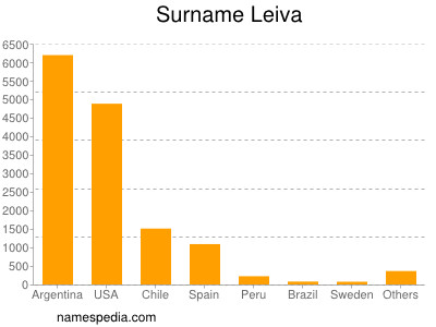 Surname Leiva