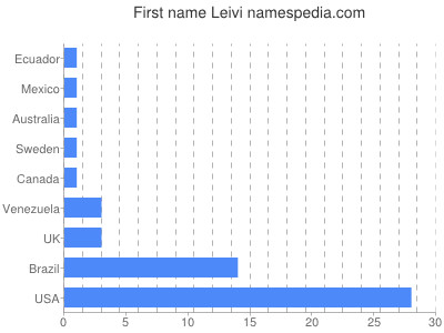 Given name Leivi