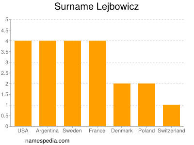 Surname Lejbowicz