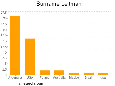 Surname Lejtman