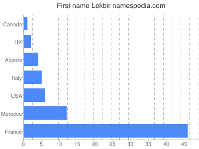 Given name Lekbir