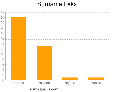 Surname Lekx