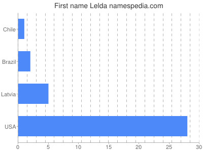 Given name Lelda