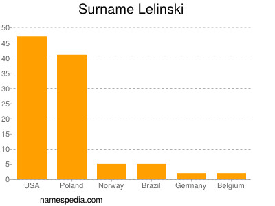 Surname Lelinski