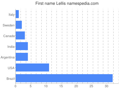 Given name Lellis