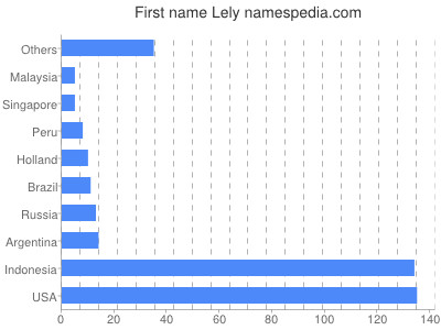 Given name Lely