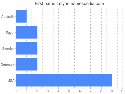 Given name Lelyan
