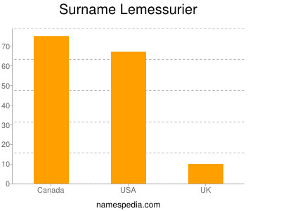 Surname Lemessurier