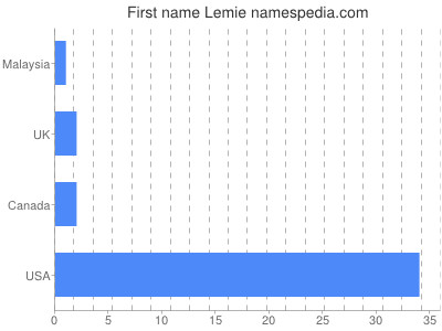 Given name Lemie