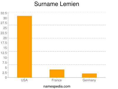 Surname Lemien