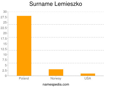 Surname Lemieszko
