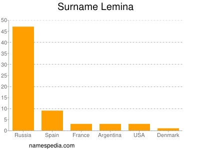 Surname Lemina