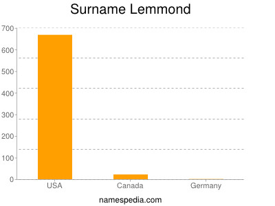 Surname Lemmond