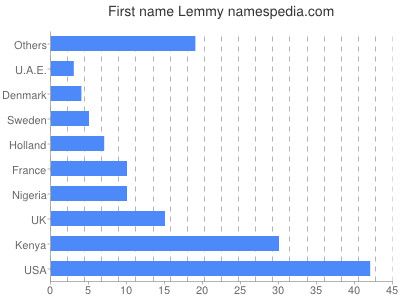 Given name Lemmy