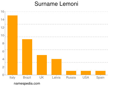 Surname Lemoni