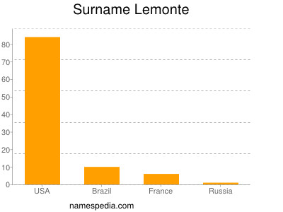Surname Lemonte
