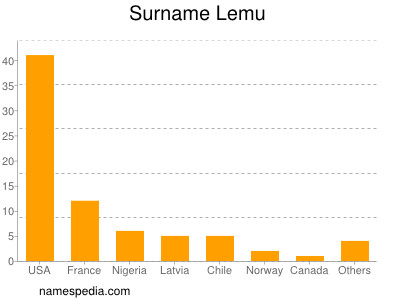 Surname Lemu
