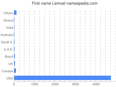 Given name Lemuel