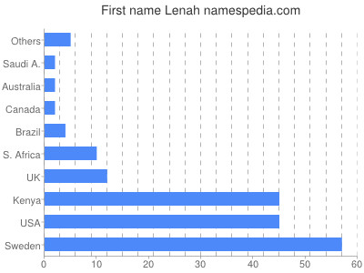 Given name Lenah