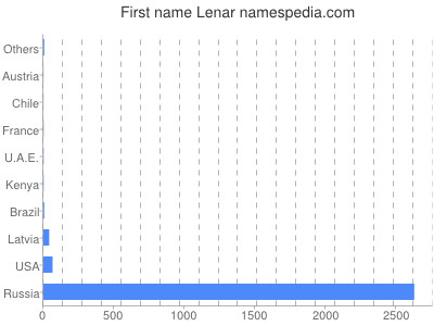 Given name Lenar