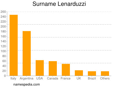 Surname Lenarduzzi