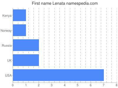 Given name Lenata