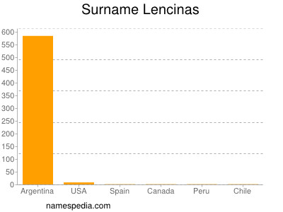 Surname Lencinas