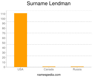 Surname Lendman