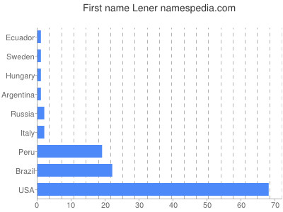 Given name Lener