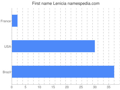 Given name Lenicia