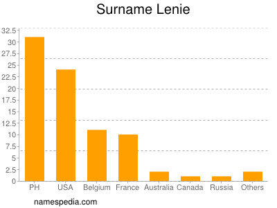 Surname Lenie
