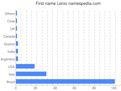 Given name Lenio