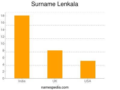 Surname Lenkala