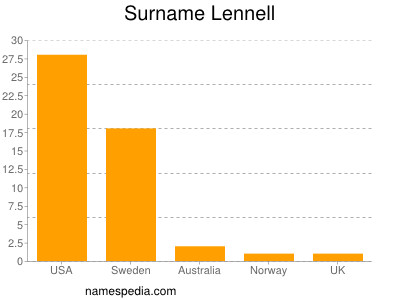 Surname Lennell