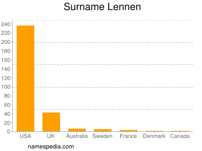 Surname Lennen