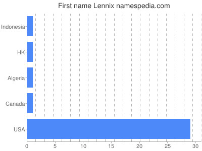 Given name Lennix
