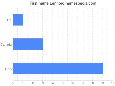 Given name Lennord