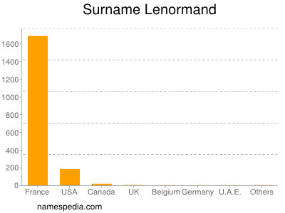 Surname Lenormand