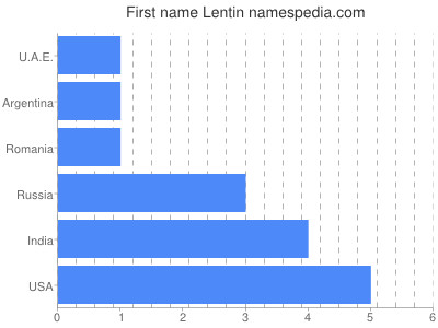 Given name Lentin
