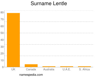 Surname Lentle