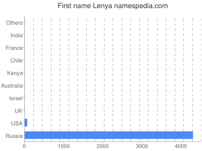 Given name Lenya